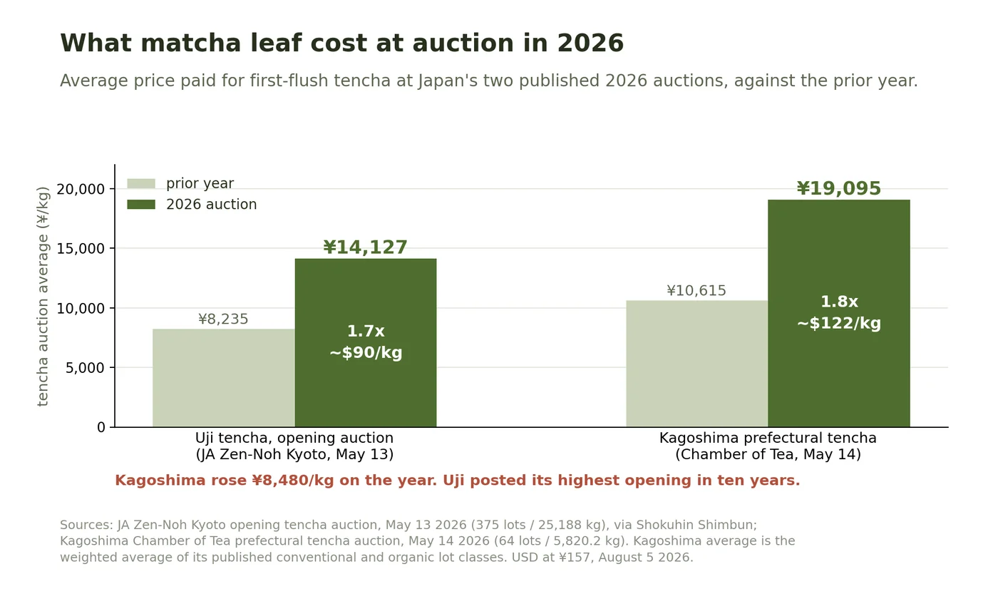 Grouped bar chart of 2026 Japanese first-flush tencha auction averages against the prior year, with Uji rising from 8,235 to 14,127 yen per kilogram and Kagoshima from 10,615 to 19,095.