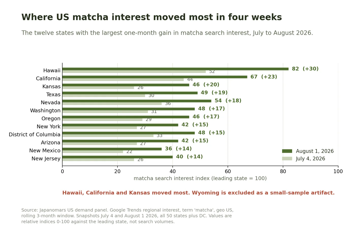 Horizontal bar chart of the twelve US states with the largest one-month gain in matcha search interest, led by Hawaii rising from 52 to 82 and California from 44 to 67.