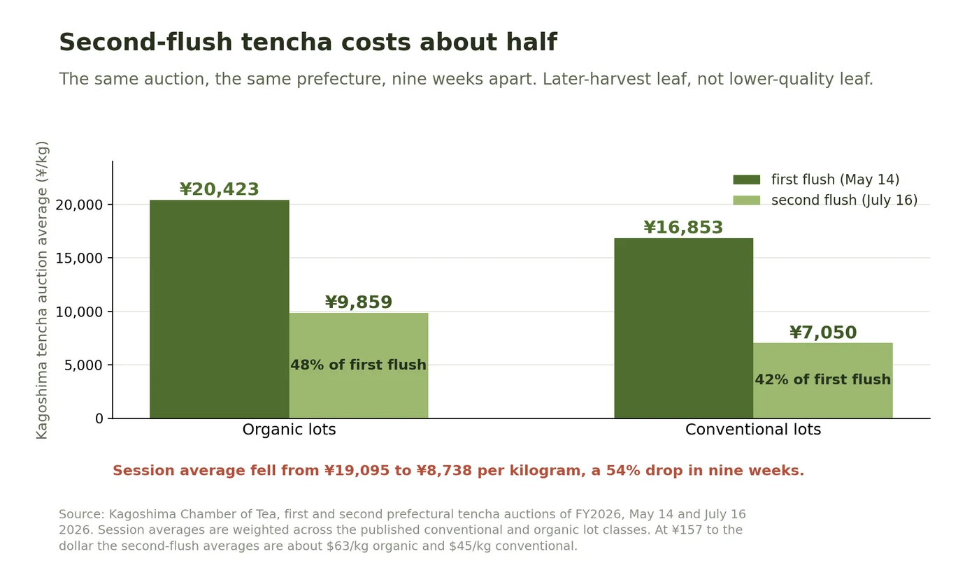 Grouped bar chart comparing Kagoshima first-flush and second-flush tencha auction averages, organic falling from 20,423 to 9,859 yen per kilogram and conventional from 16,853 to 7,050.