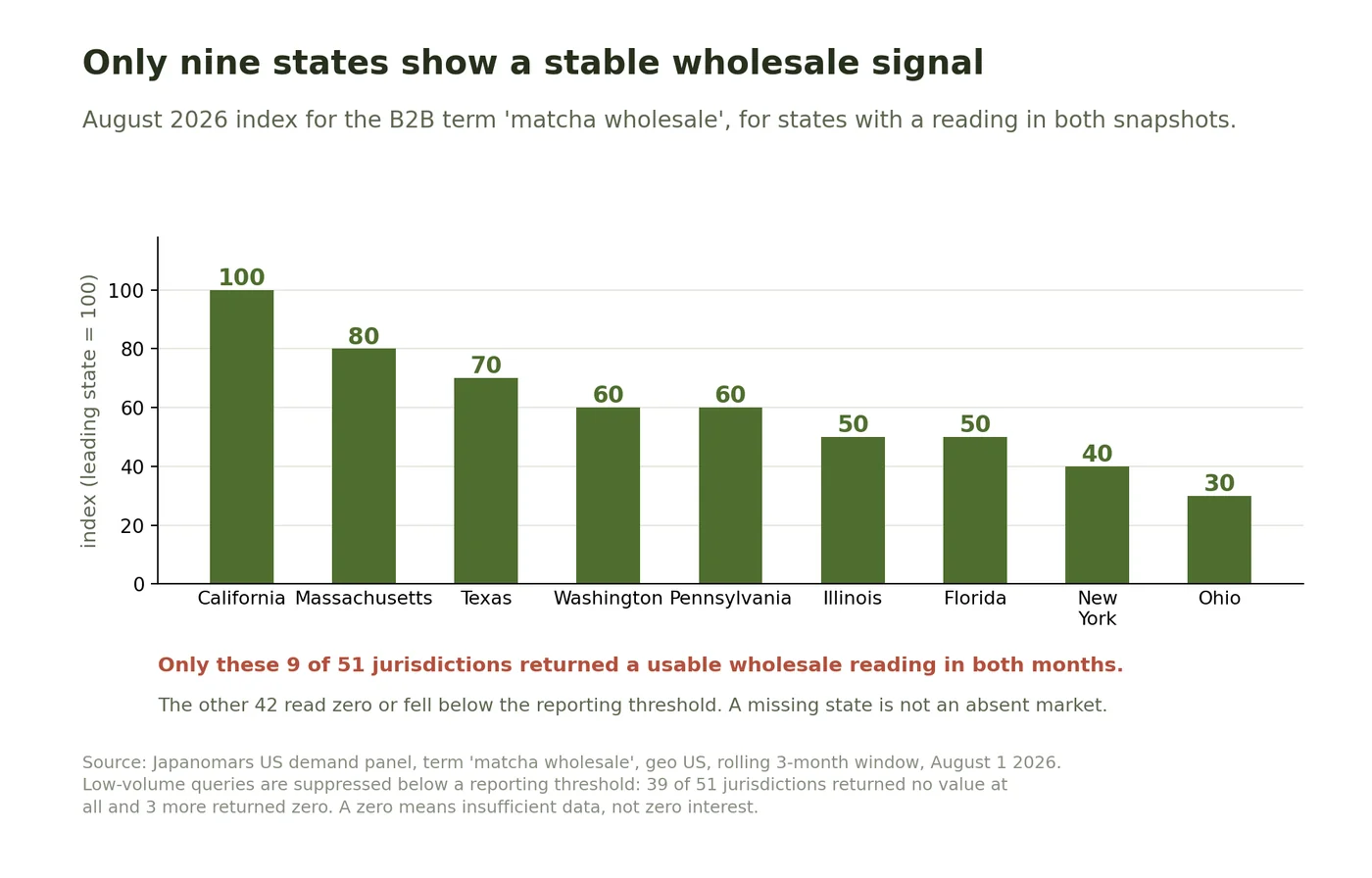 Bar chart of the nine US states with a stable matcha wholesale search signal in August 2026, led by California at 100, Massachusetts at 80 and Texas at 70.