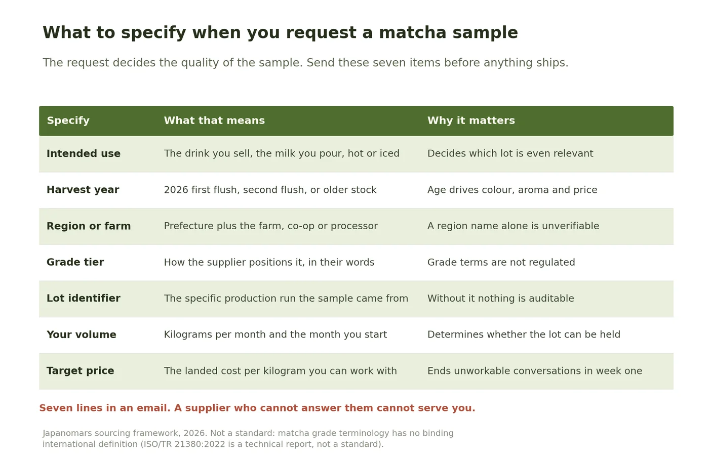 Table listing seven items to specify in a matcha sample request: intended use, harvest year, region or farm, grade tier, lot identifier, your volume, and target price, each with what it means and why it matters.