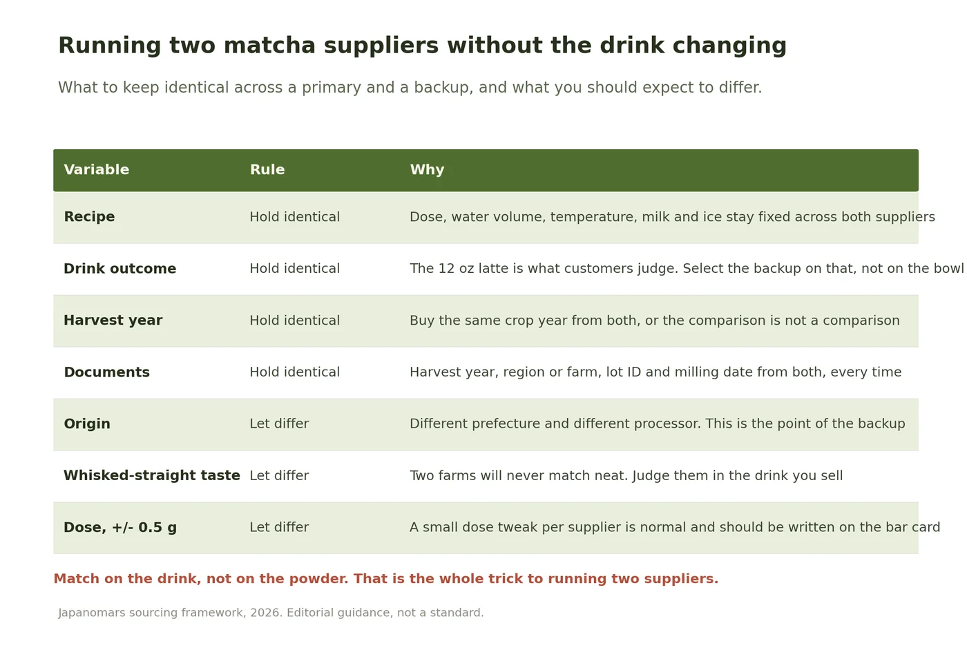 Table titled running two matcha suppliers without the drink changing, listing what to hold identical such as recipe, drink outcome, harvest year and documents, and what to let differ such as origin, whisked-straight taste and a small dose adjustment.