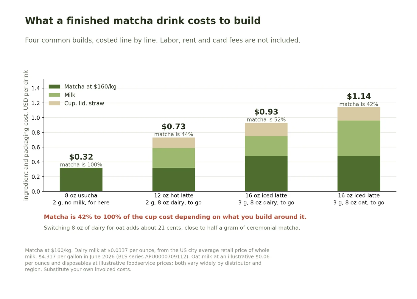 Stacked bar chart costing four matcha drinks: an 8 ounce usucha at $0.32, a 12 ounce hot latte at $0.73, a 16 ounce iced latte at $0.93, and a 16 ounce iced latte with oat milk at $1.14.