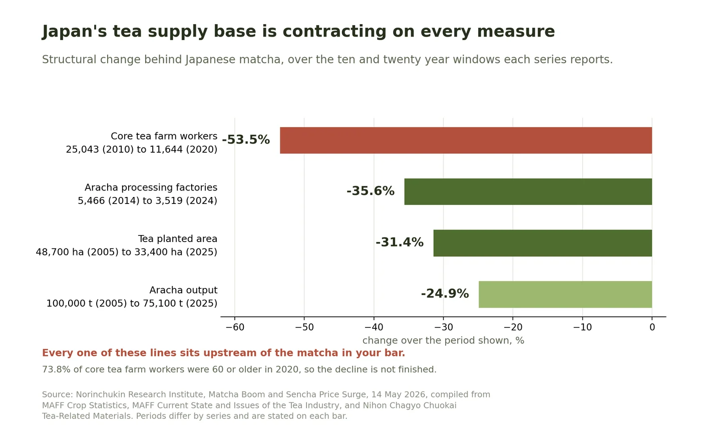 Horizontal bar chart of the contracting Japanese tea supply base: core tea farm workers down 53.5%, aracha processing factories down 35.6%, tea planted area down 31.4%, and aracha output down 24.9%.