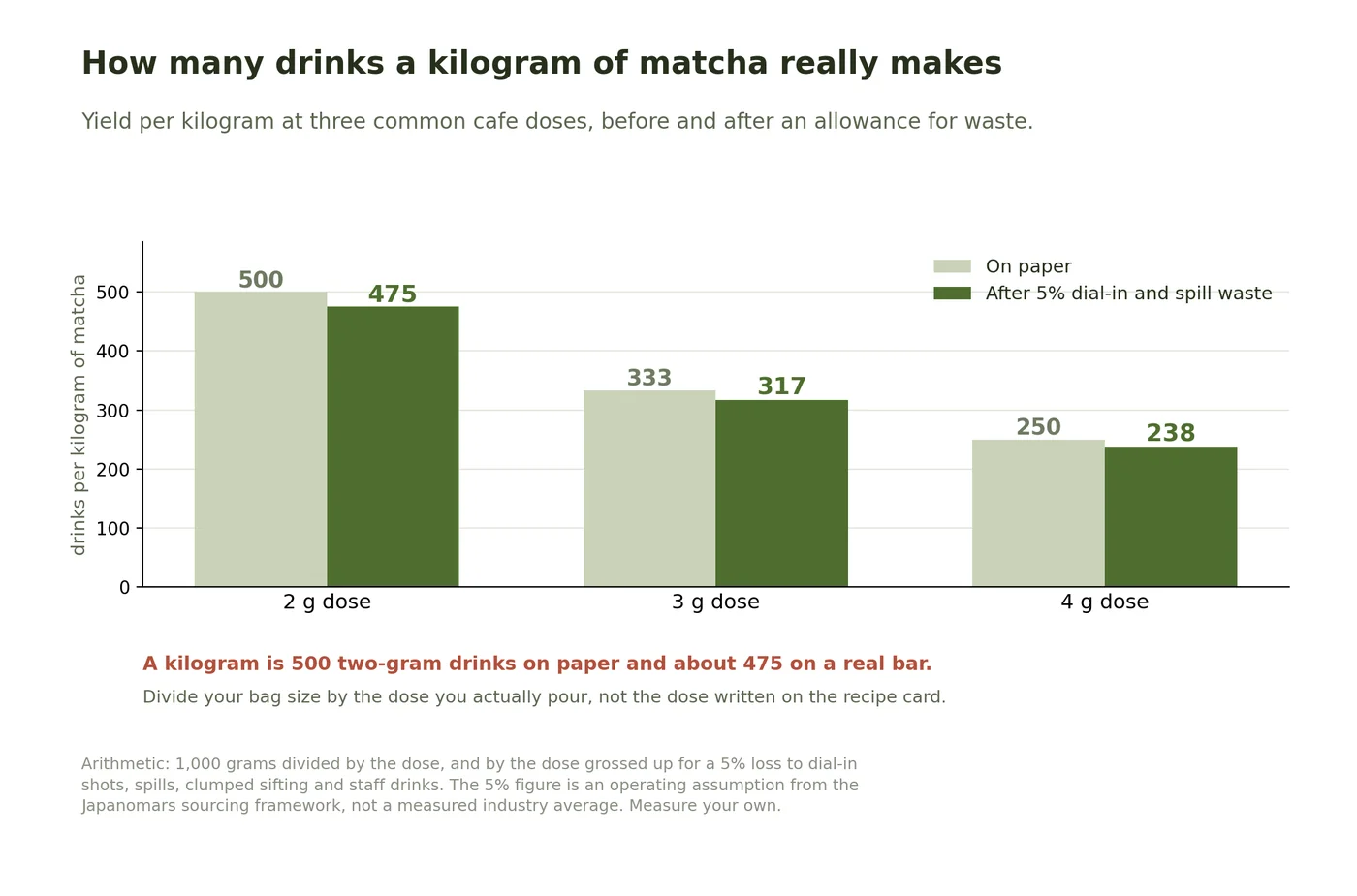 Bar chart of drinks per kilogram of matcha at 2, 3 and 4 gram doses, showing 500, 333 and 250 on paper against 475, 317 and 238 after a 5 percent allowance for waste.