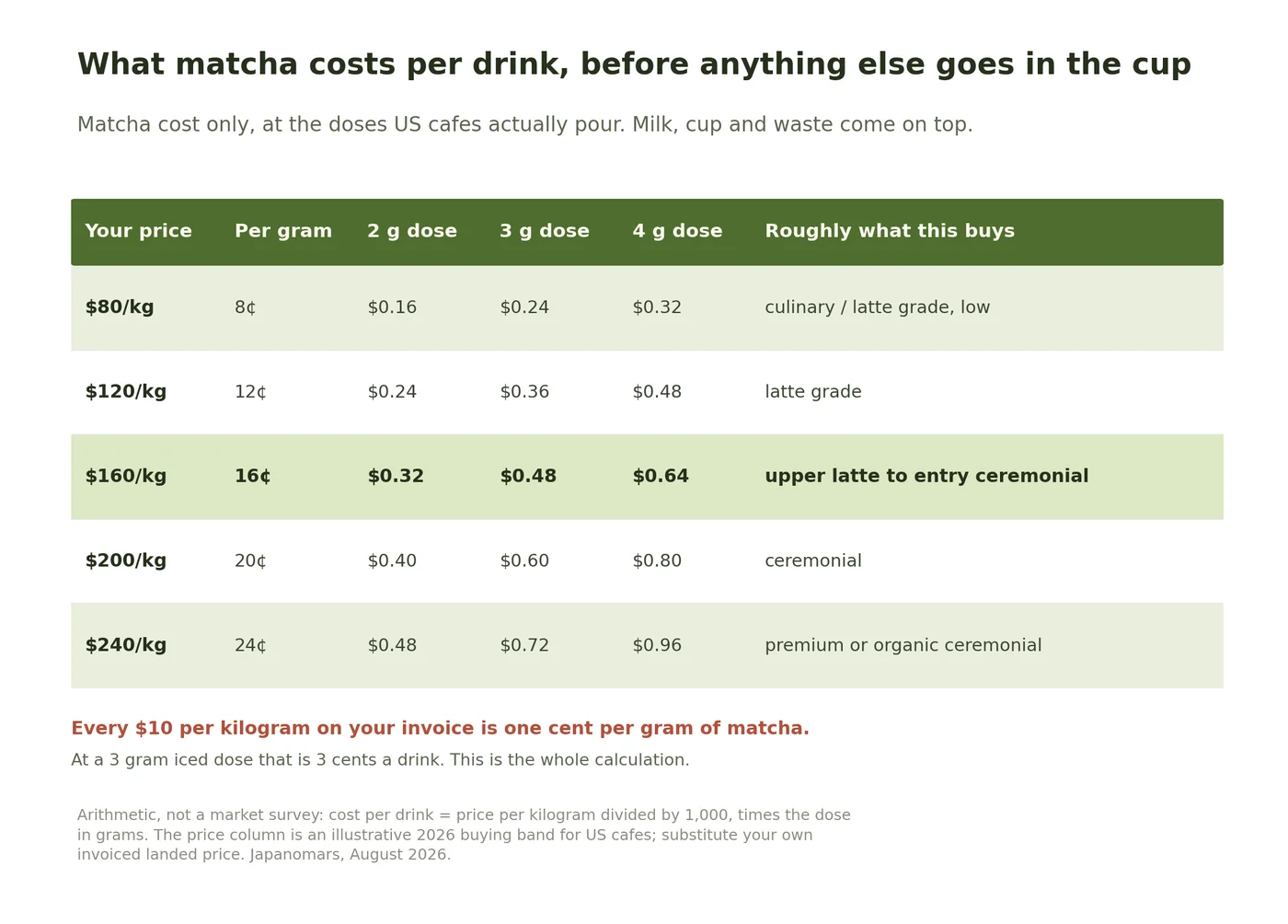 Table showing matcha cost per drink at five wholesale prices from $80 to $240 per kilogram and three doses. At $160 per kilogram, 2 grams costs $0.32, 3 grams $0.48 and 4 grams $0.64.