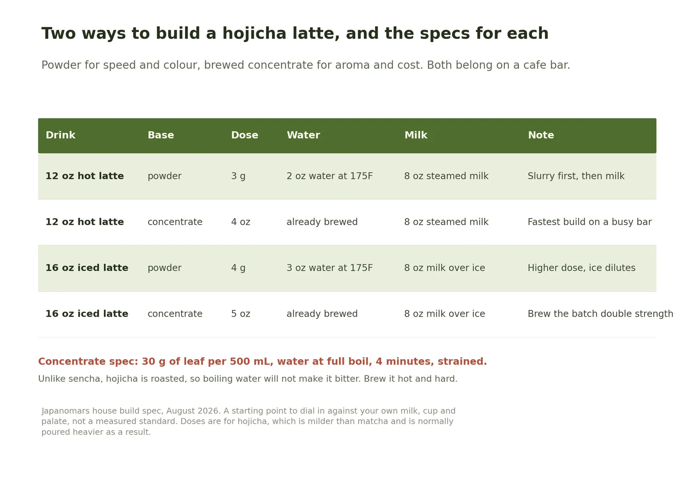 Table of four hojicha latte builds showing dose, water and milk for hot and iced drinks made from powder or from brewed concentrate, with a concentrate brewing spec of 30 grams of leaf per 500 mL.