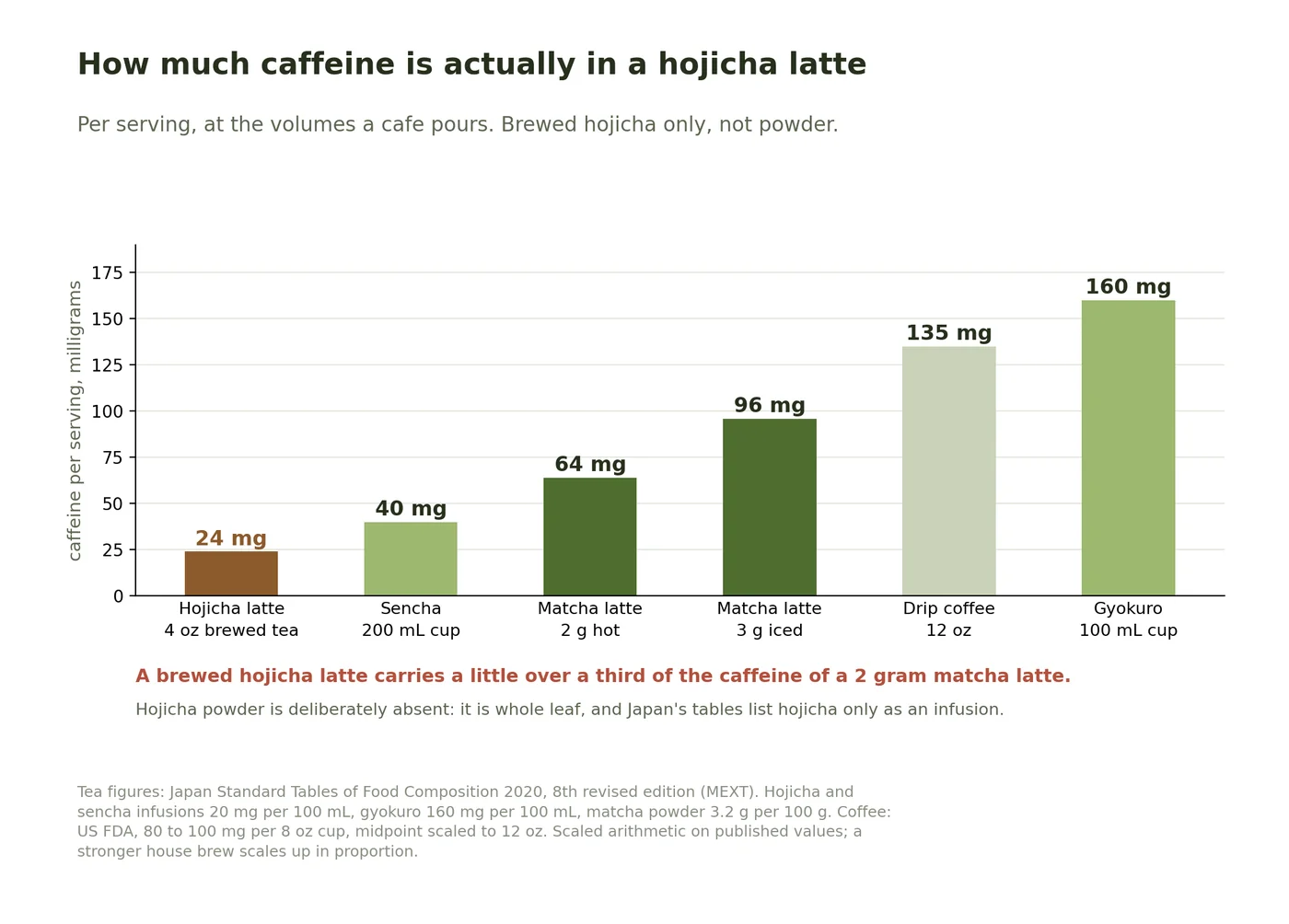 Bar chart of caffeine per serving showing a brewed hojicha latte at 24 mg, sencha at 40 mg, a 2 gram matcha latte at 64 mg, a 3 gram iced matcha latte at 96 mg, 12 ounce drip coffee at 135 mg and gyokuro at 160 mg.