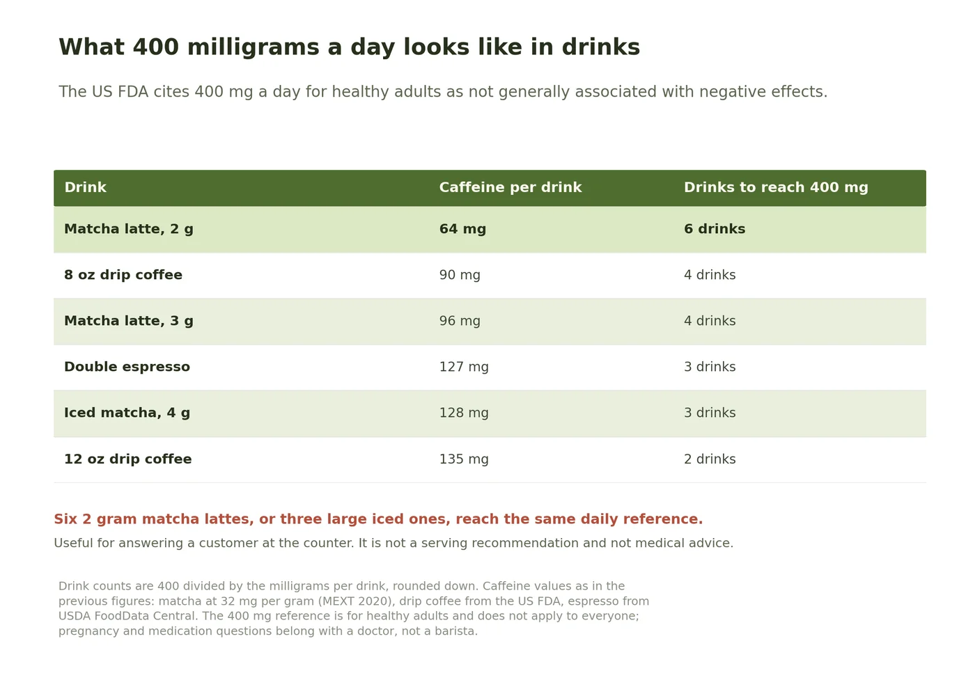 Table showing how many drinks reach the 400 milligram daily caffeine reference cited by the US FDA, listing a 2 gram matcha latte at six drinks, an 8 ounce drip coffee at four, a 3 gram matcha latte at four, a double espresso at three and a 4 gram iced matcha at three.