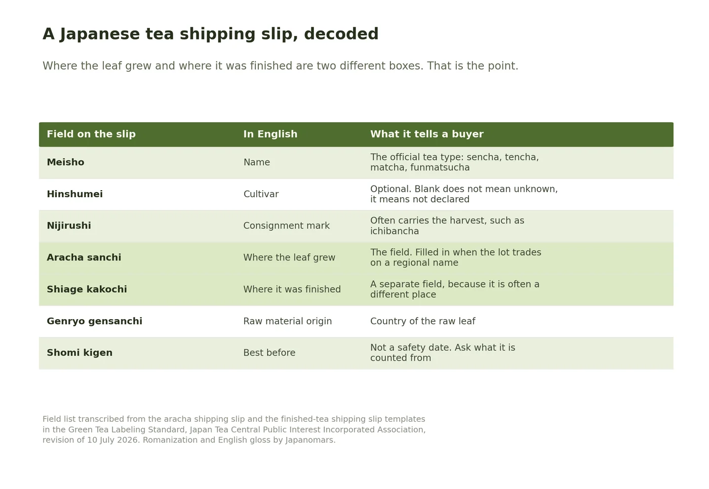 Table decoding the fields on a Japanese wholesale tea shipping slip, including the separate boxes for where the leaf was grown and where the tea was finished.