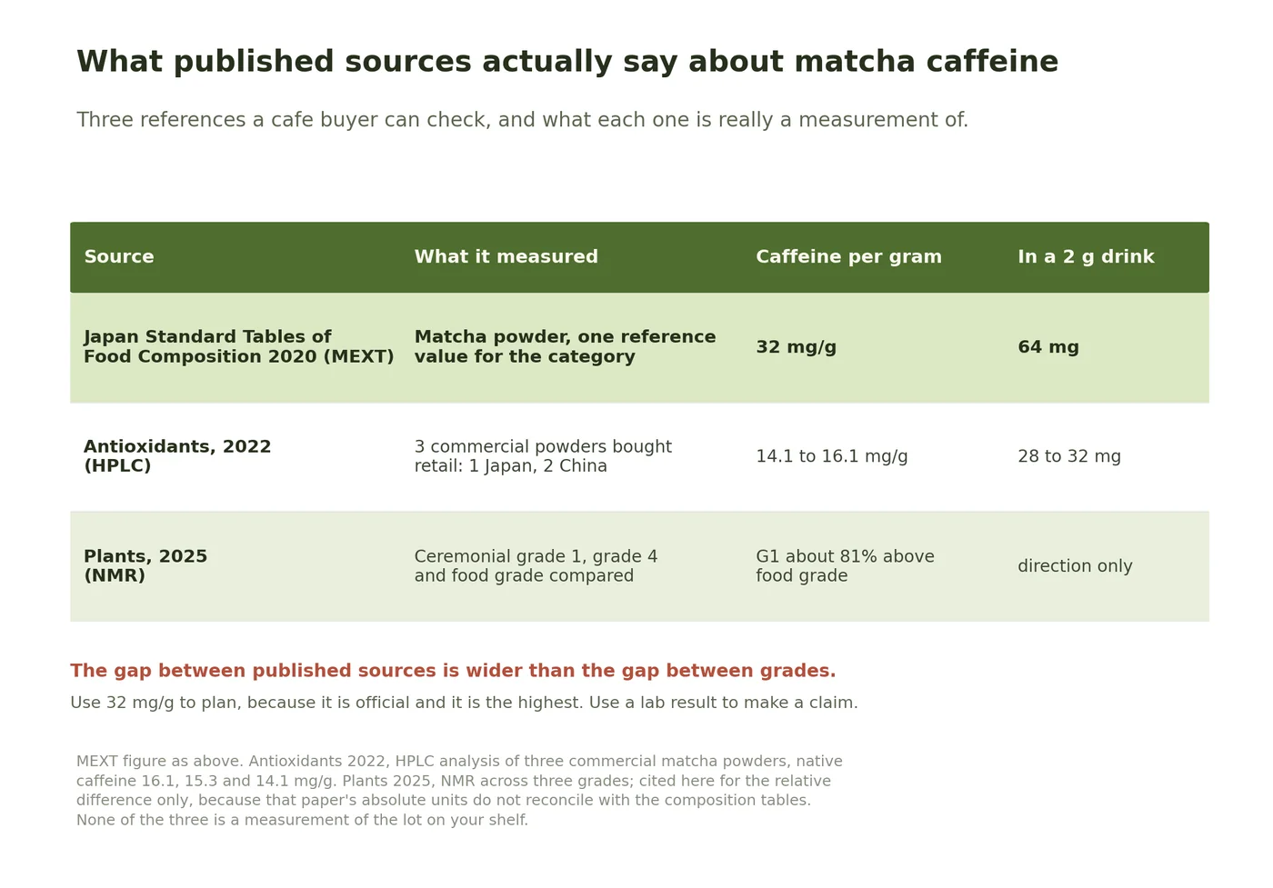 Table comparing published matcha caffeine figures, showing the Japanese composition tables at 32 mg per gram, a 2022 HPLC analysis of three commercial matchas at 14.1 to 16.1 mg per gram, and a 2025 NMR study finding ceremonial grade 1 about 81 percent above food grade.