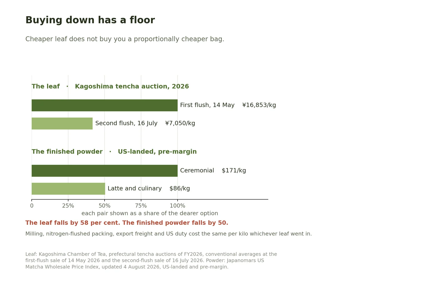 Bar chart comparing Kagoshima first-flush and second-flush tencha auction averages with US-landed ceremonial and culinary matcha prices, showing the leaf falling further than the finished powder.