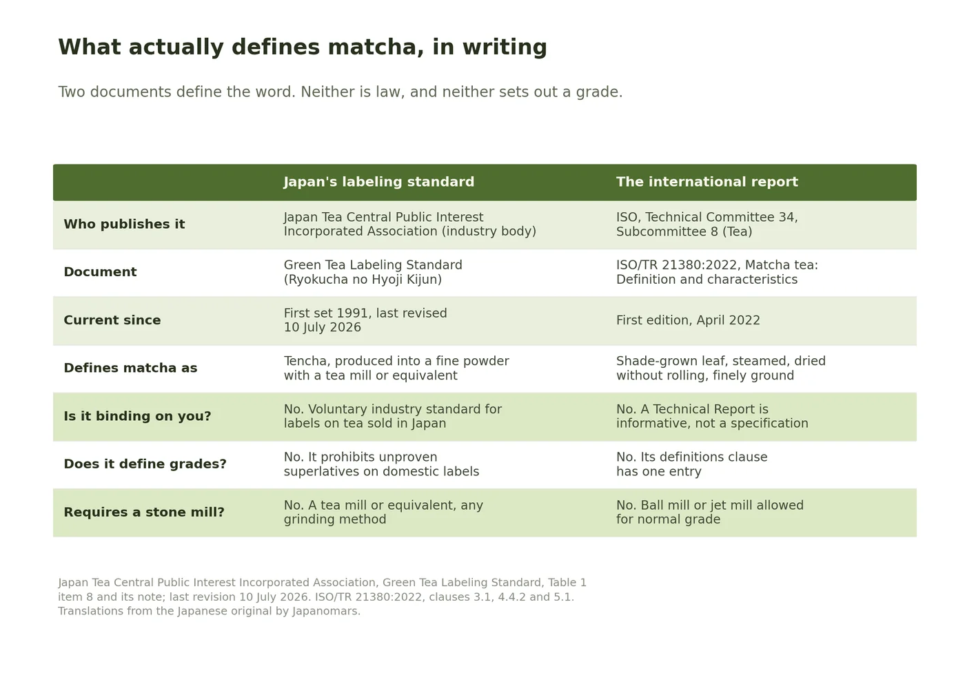 Table comparing the Japanese Green Tea Labeling Standard and ISO/TR 21380:2022, showing that neither is binding, neither defines a grade, and neither requires a stone mill.