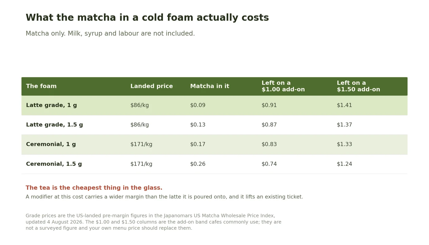 Table of matcha cost per cold foam at one and one and a half grams, priced at latte grade and at ceremonial grade, set against the gross margin on a one dollar and a one dollar fifty modifier.
