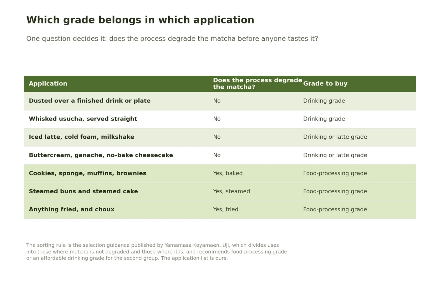 Table sorting cafe applications by whether the process degrades the matcha, with the grade to buy for each, showing drinking grade for uncooked uses and food-processing grade for baked, steamed and fried ones.