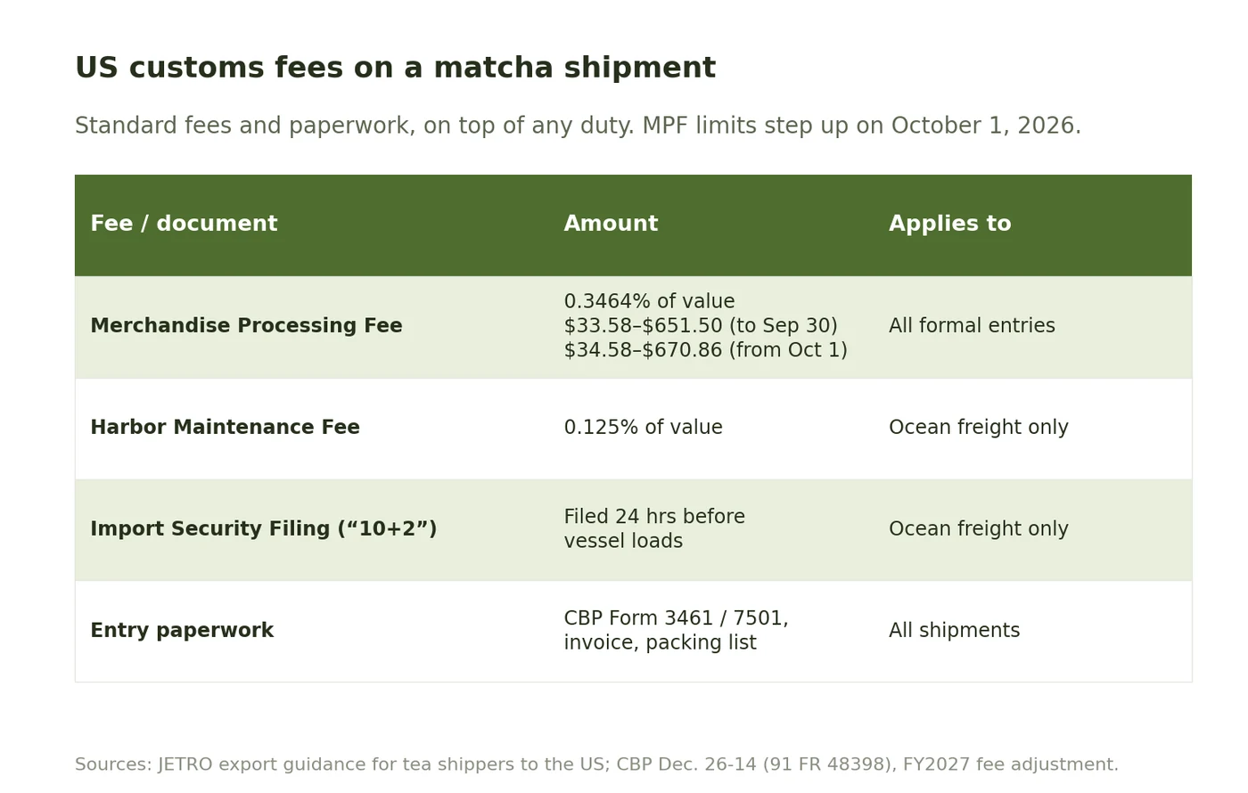 Table of customs fees: Merchandise Processing Fee 0.3464% of value, minimum $33.58 and maximum $651.50 through September 30 2026, rising to $34.58 and $670.86 on October 1 2026; Harbor Maintenance Fee 0.125% for ocean freight; Import Security Filing for ocean freight; standard entry paperwork for all shipments.