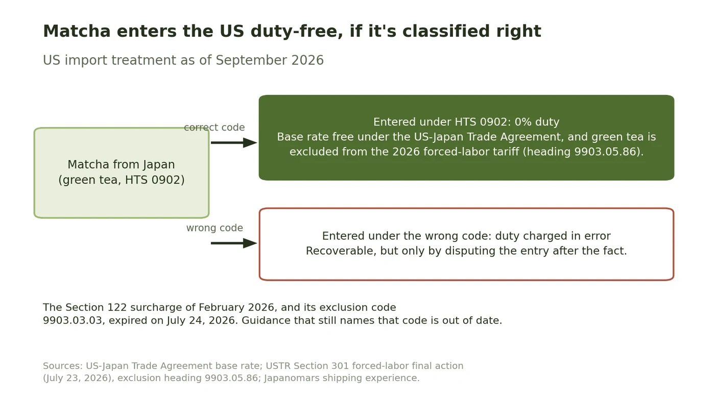 Flow diagram: matcha classified under HTS 0902 clears at 0% duty and is excluded from the 2026 forced-labor tariff; a wrong code means duty charged in error