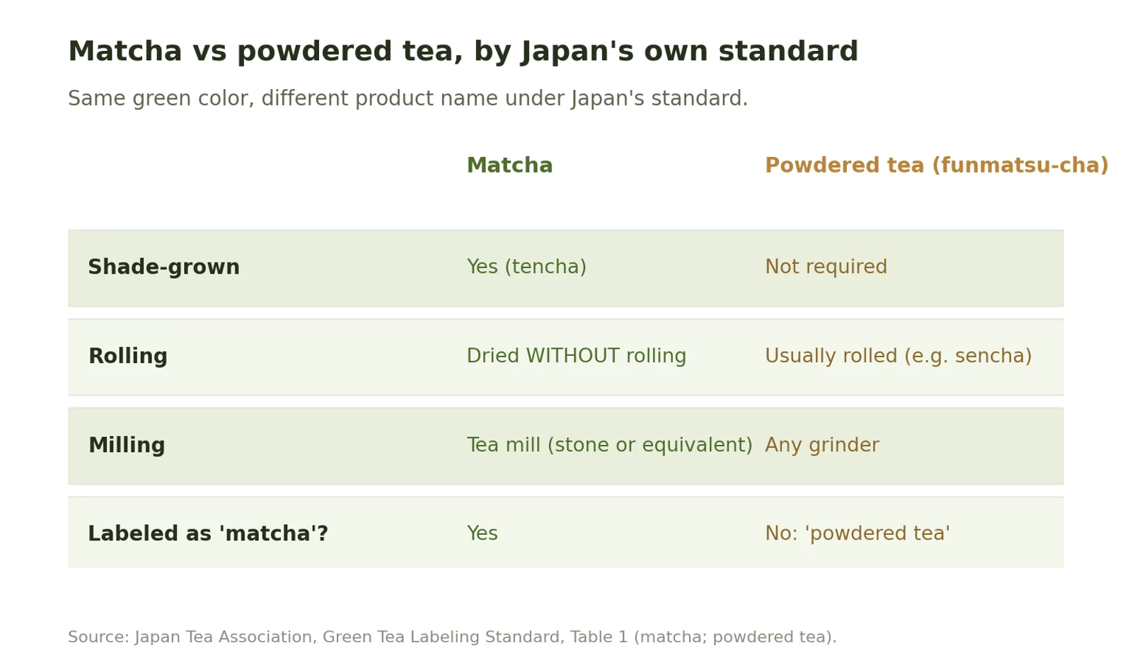 Comparison of matcha versus powdered tea under Japan's labeling standard: matcha is shade-grown tencha, dried without rolling, and ground to fine powder in a tea mill; powdered tea can be any tea ground in any grinder and carries a different name.
