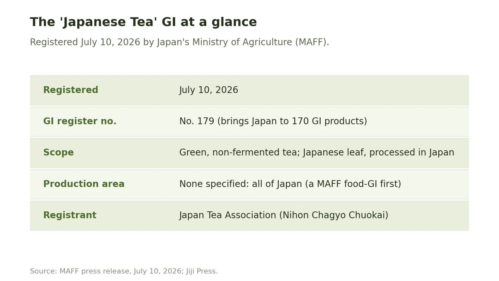 Fact table of the Japanese Tea GI: registered July 10 2026 as GI No. 179, bringing Japan to 170 active GI products; scope is green non-fermented tea from Japanese leaves processed in Japan; no production area specified, a MAFF food-GI first; registrant the Japan Tea Association.