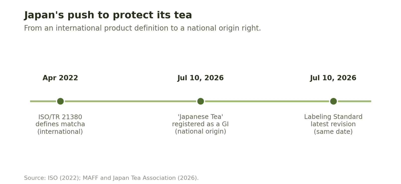 Timeline of Japan defining its tea: April 2022 ISO/TR 21380 describes matcha internationally; July 10 2026 Japanese Tea is registered as a national-origin GI; July 10 2026 is also the latest revision date of the Green Tea Labeling Standard.