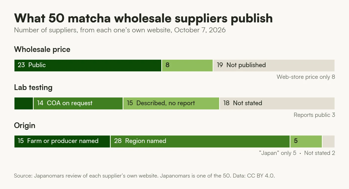 Chart: of 50 matcha wholesale suppliers, 23 publish a wholesale price, 17 publish lab results or offer a COA on request, and 15 name the farm or producer.