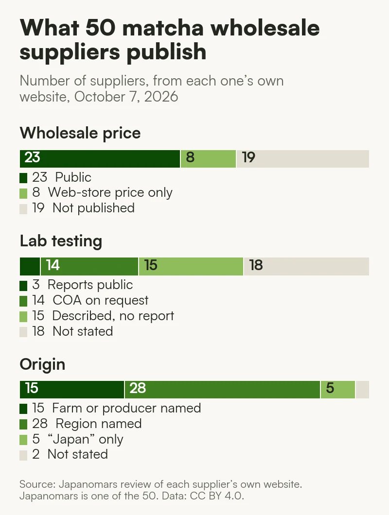 Chart: of 50 matcha wholesale suppliers, 23 publish a wholesale price, 17 publish lab results or offer a COA on request, and 15 name the farm or producer.