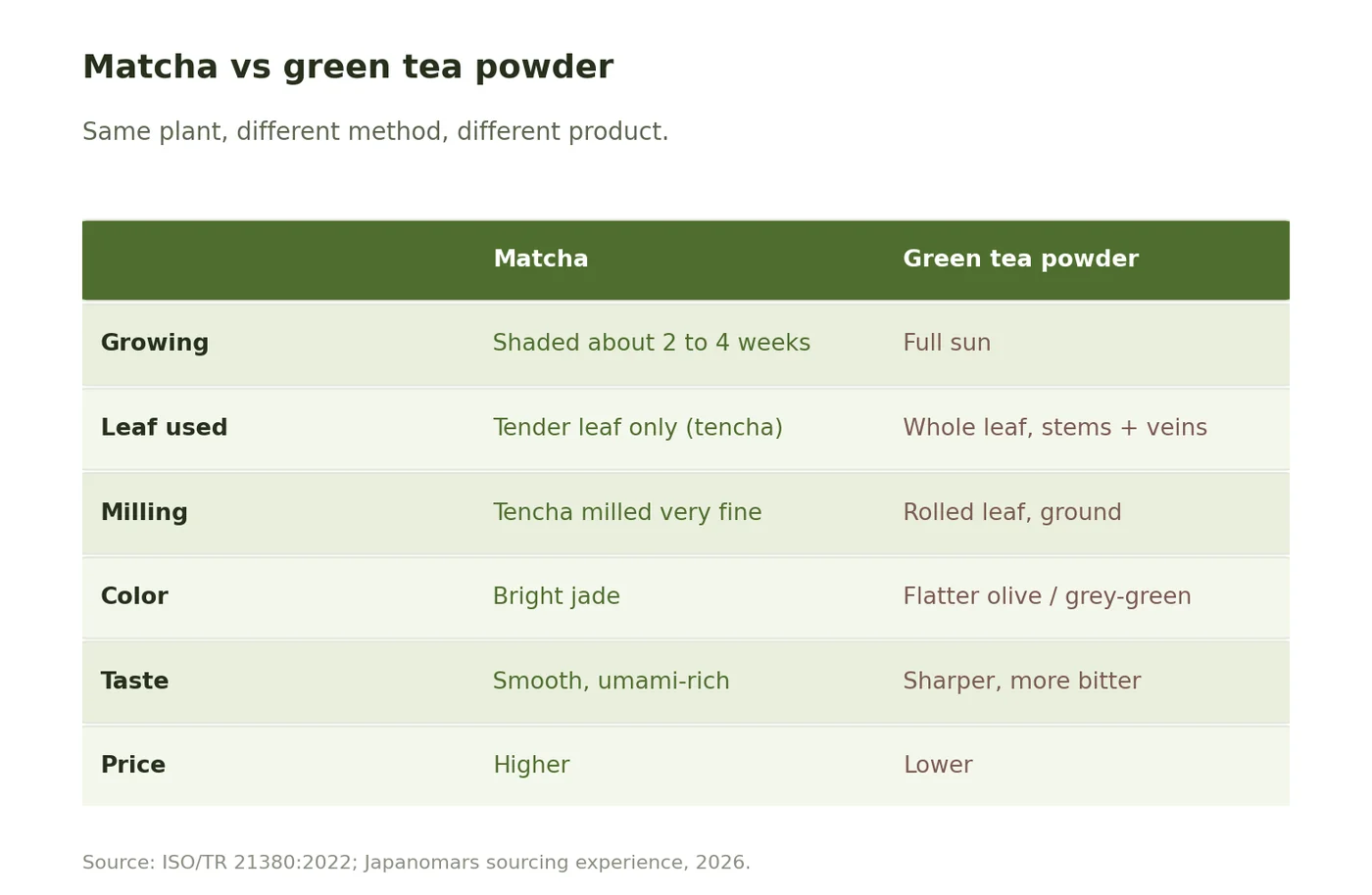 Comparison table of matcha versus green tea powder across growing, leaf used, milling, color, taste, and price.