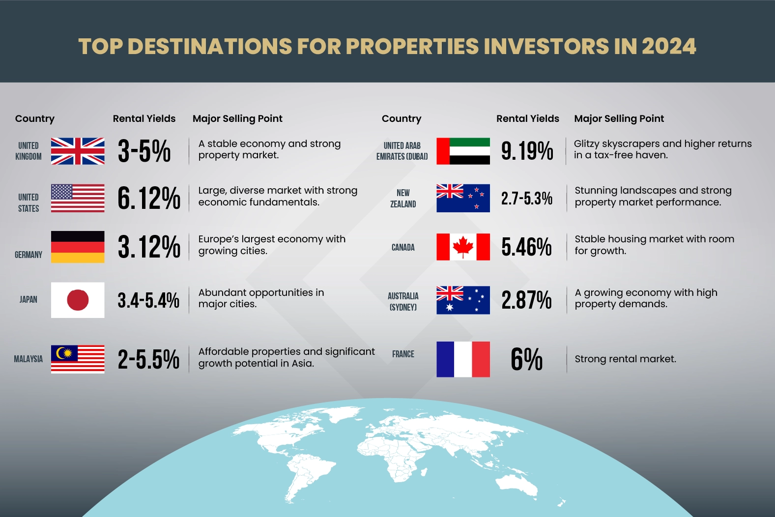 Gulf Land Property, Infographics- top destinations for Real Estate Investment 2026