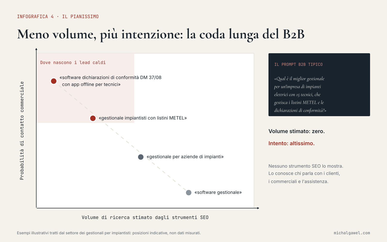 Coda lunga B2B: le keyword e i prompt con meno volume hanno più probabilità di generare un contatto commerciale