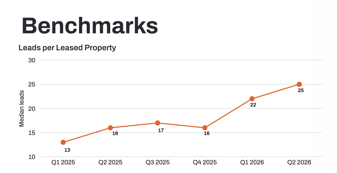 Median leads per leased property, Q1 2025 to Q2 2026