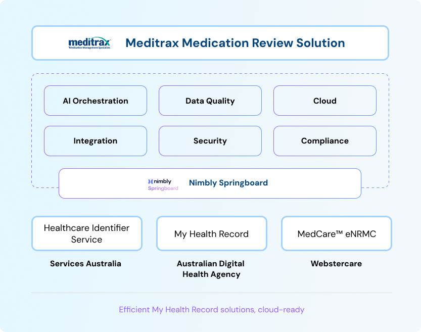 Meditrax RMMR platform visual