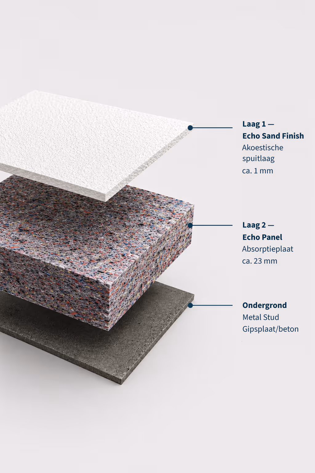 Visualisatie van drie lagen wandpanelen: echo sand finish, echo panel absorptielaag, en ondergrond metalen frame.