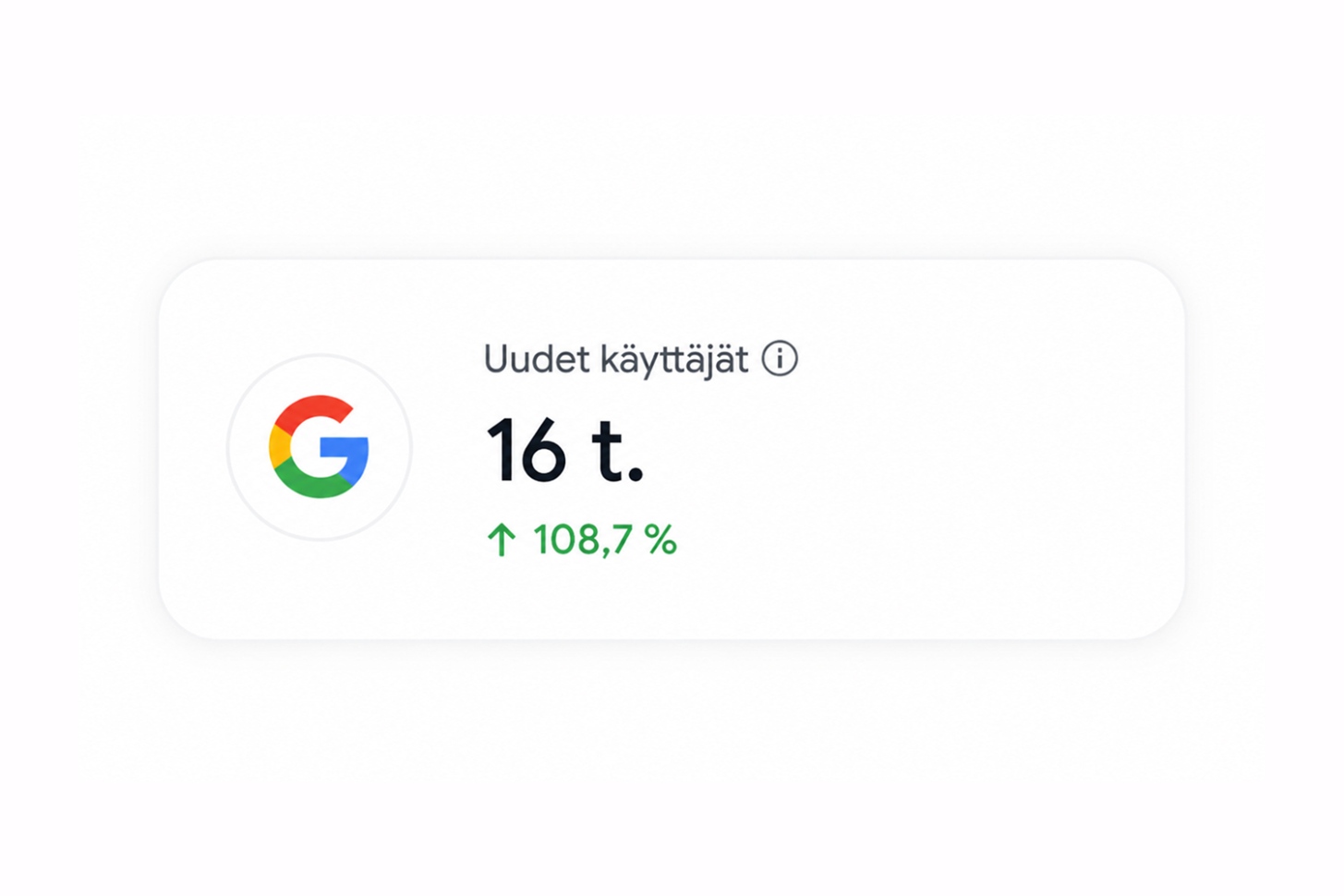 Google Analytics -näkymä jossa uudet käyttäjät kasvaneet 108,7 prosenttia.