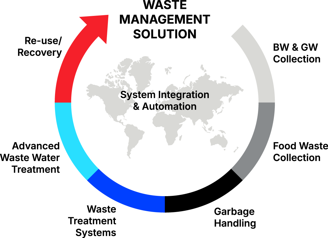 Global waste management solution diagram with circular process flow surrounding a world map.
