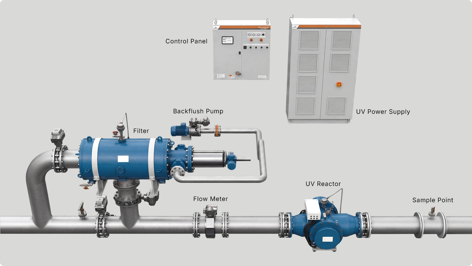 Diagram of a UV-based ballast water treatment system showing filter, UV reactor, control panel, flow meter, and power supply components.