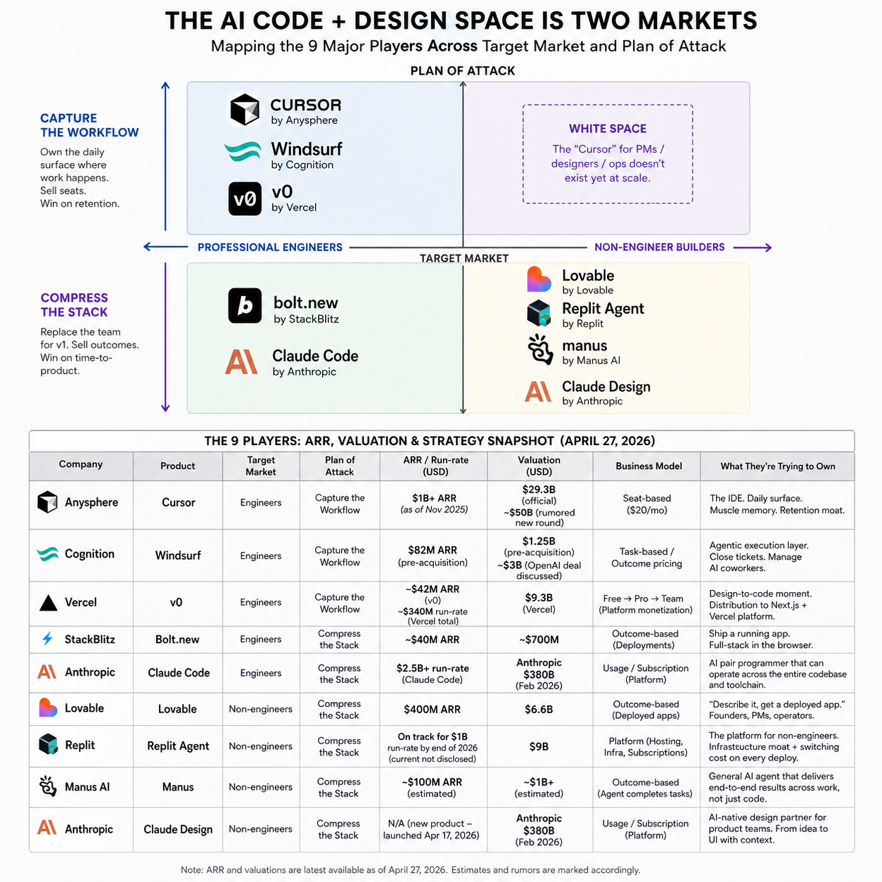 The AI code + design space is not a monolith. 