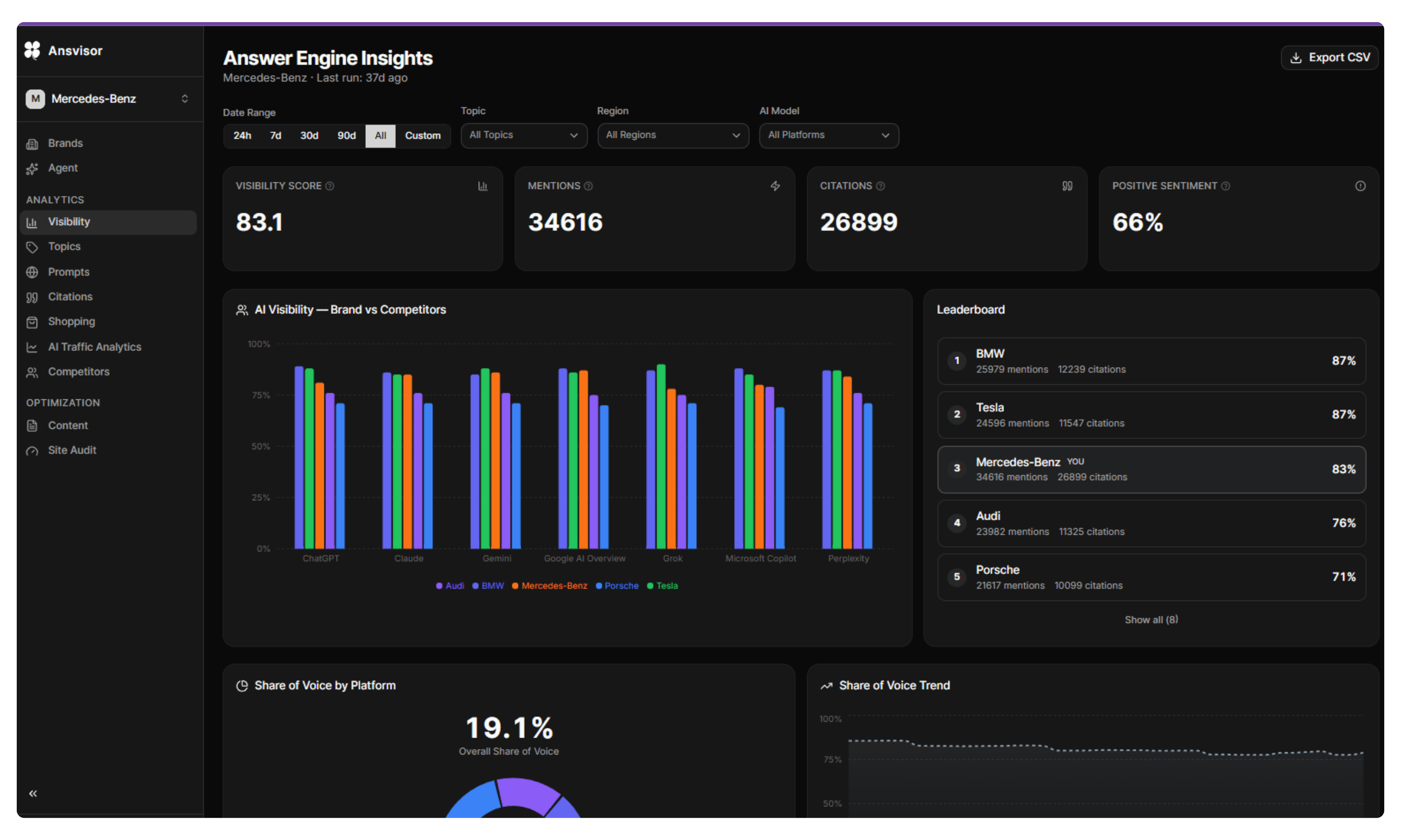 Answer Engine Insights. Understand your brand in Answer Engines with Ansvisor, AI Visibility Platform for AI Search.