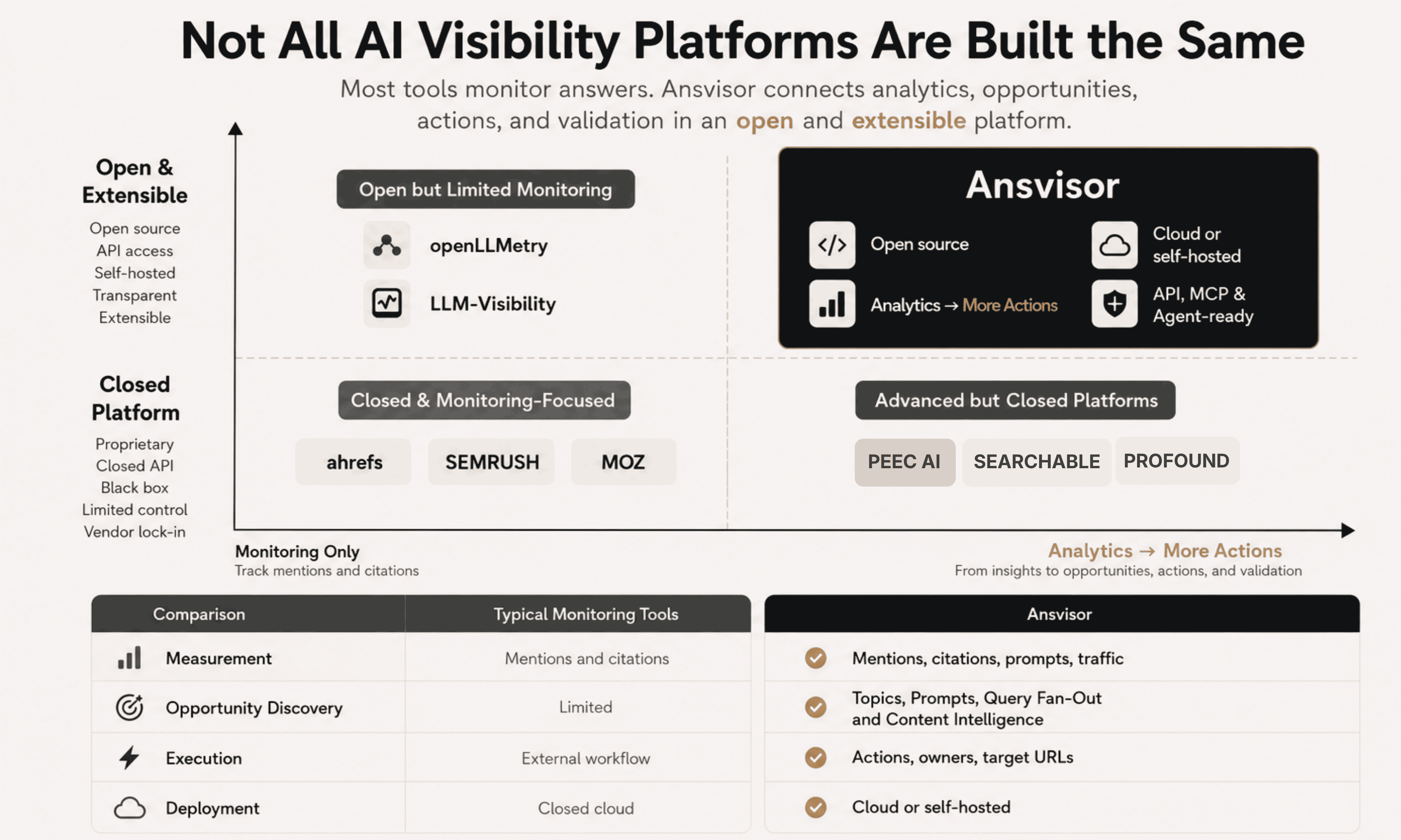 AI Visibility Platform for AI Search, AEO and GEO. Compare Peec AI vs Ansvisor