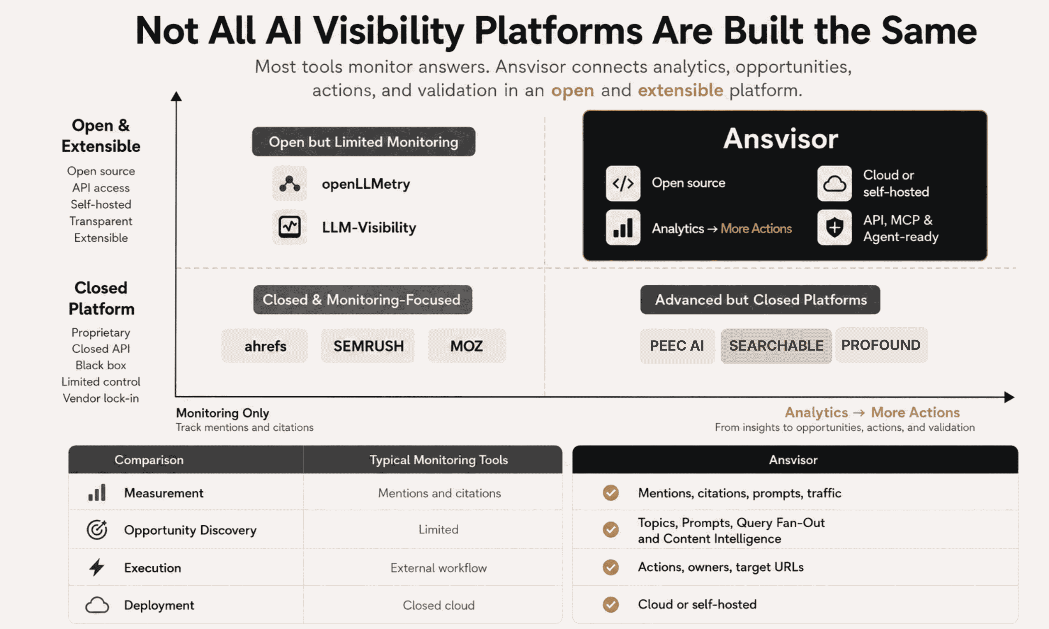 AI Visibility Platform for AI Search, AEO and GEO. Compare Peec AI vs Ansvisor