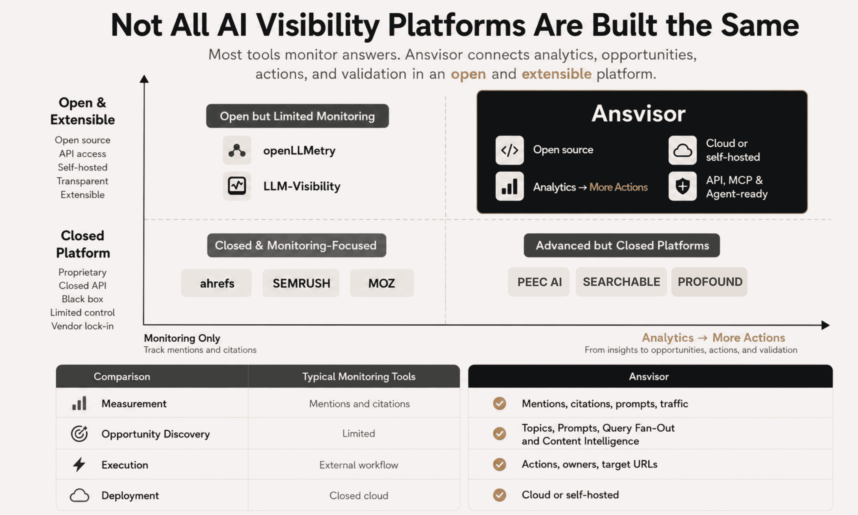 Compare Profound vs Ansvisor. AI Visibility Platform for AI Search, AEO and GEO. Compare Peec AI vs Ansvisor