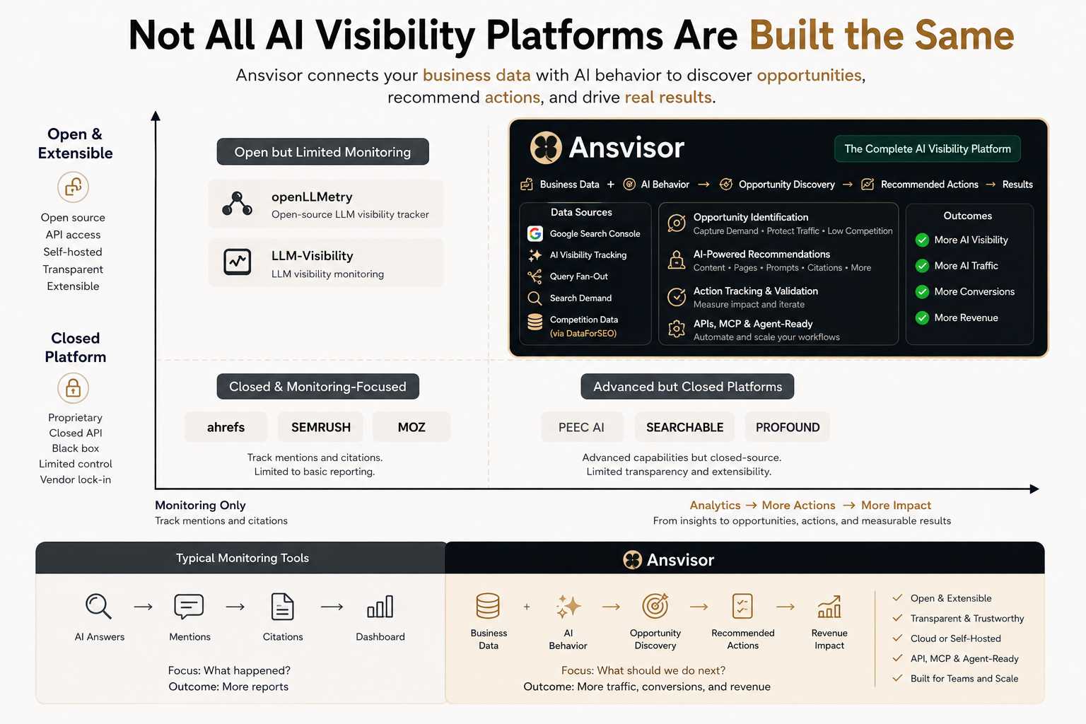 Compare Semrush vs Ansvisor. AI Visibility Platform for AI Search, AEO and GEO. Compare Peec AI vs Ansvisor