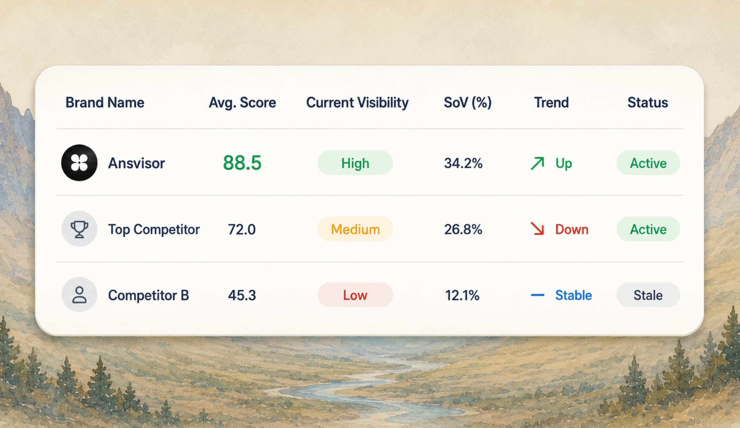 How to win AI Visibility. This is the example of Enterprise Leaderboard - AI Search Visibility, Analytics and Optimization Platform - Ansvisor