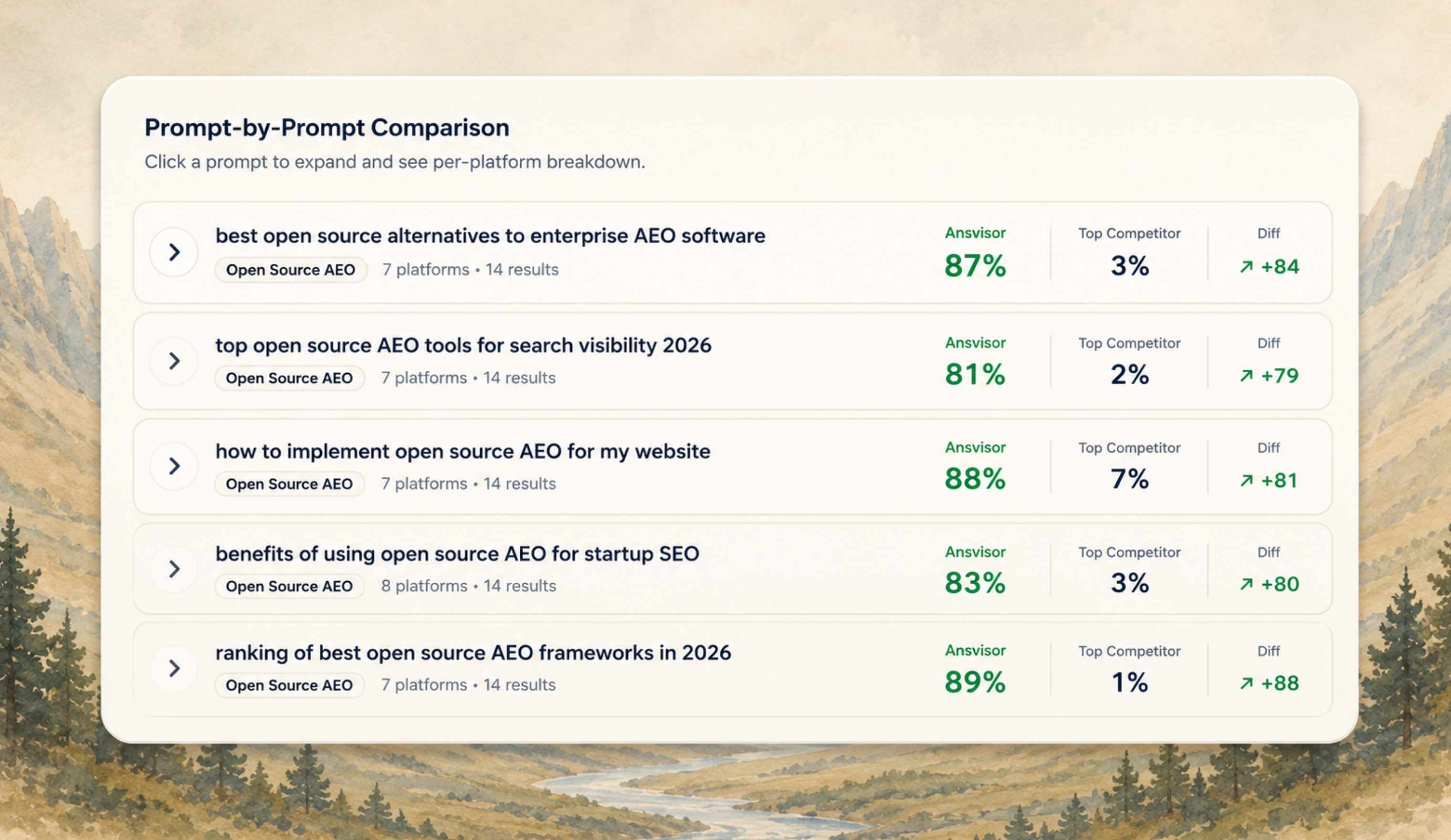 This image show how to compare your AI visibility prompt by prompt in AI answer and search engines against your competitors.