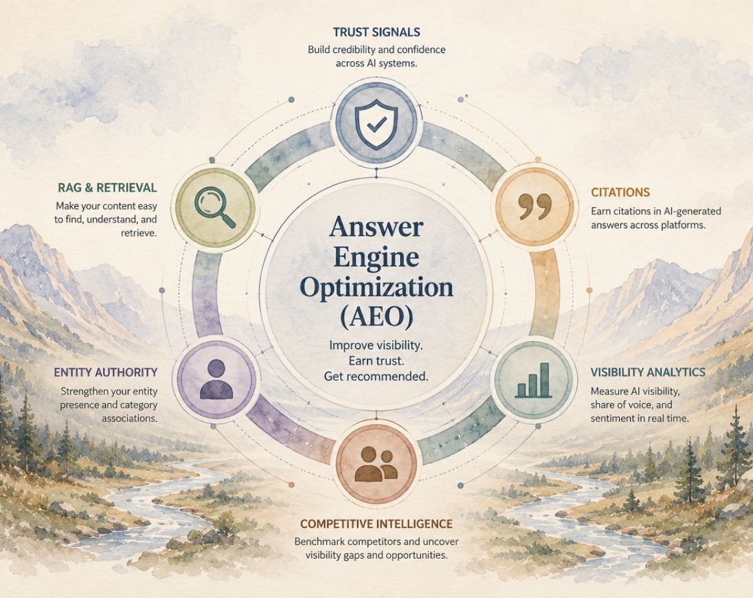 Illustration representing Answer Engine Optimization (AEO) for improving AI search visibility through trusted content, citations, prompt optimization, and answer engine performance.