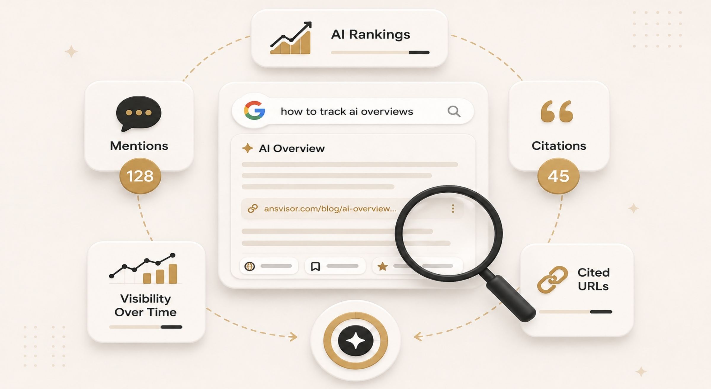 Dashboard tracking Google AI Overviews rankings, mentions, citations, and AI visibility across tracked prompts.