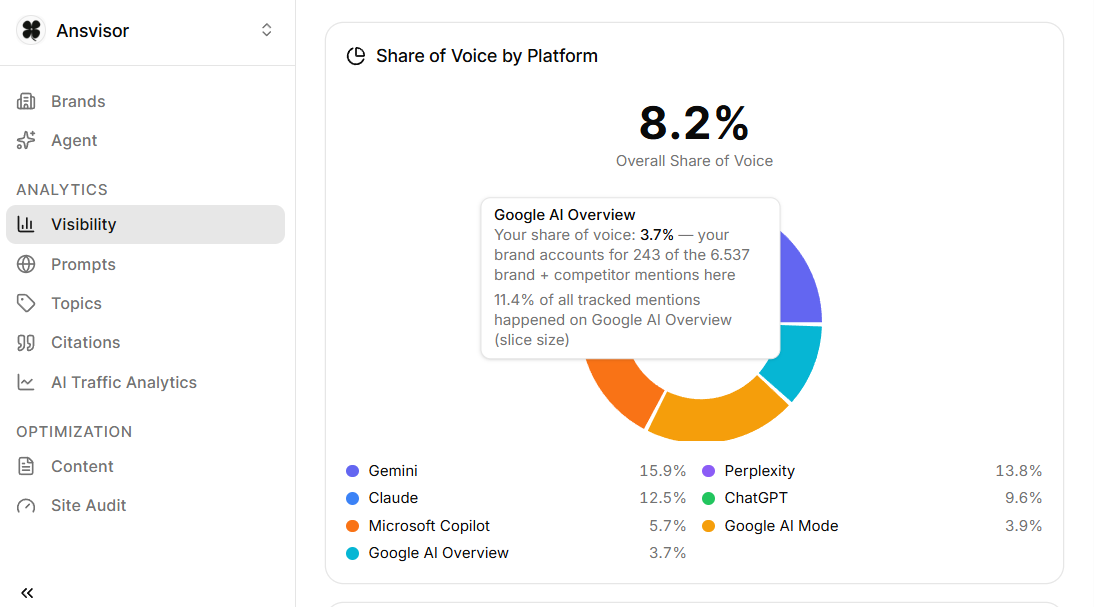 Screenshot from Ansvisor AI Visibility Platform shows share of voice by platform and Google AI Overviews.