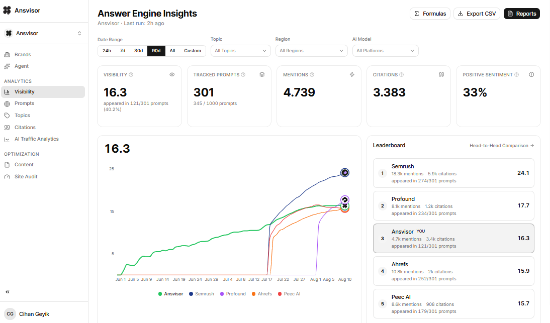This Ansvisor's product screenshot shows Answer Engine Insights (AI Visibility Insights) that included visibility rate, tracked prompt coverage, mentions, citatitons, positive sentiment, leaderboard and share of voice.