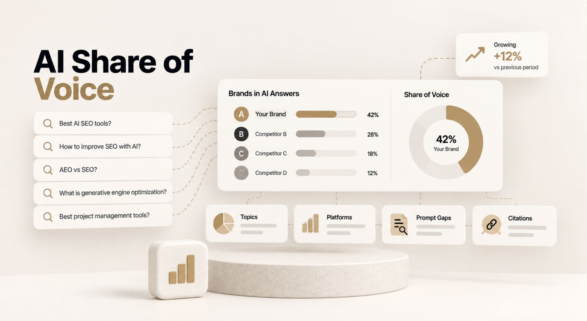 AI Share of Voice measurement across ChatGPT and AI Search with competitor visibility, prompt gaps, citations, and topic-level benchmarking.