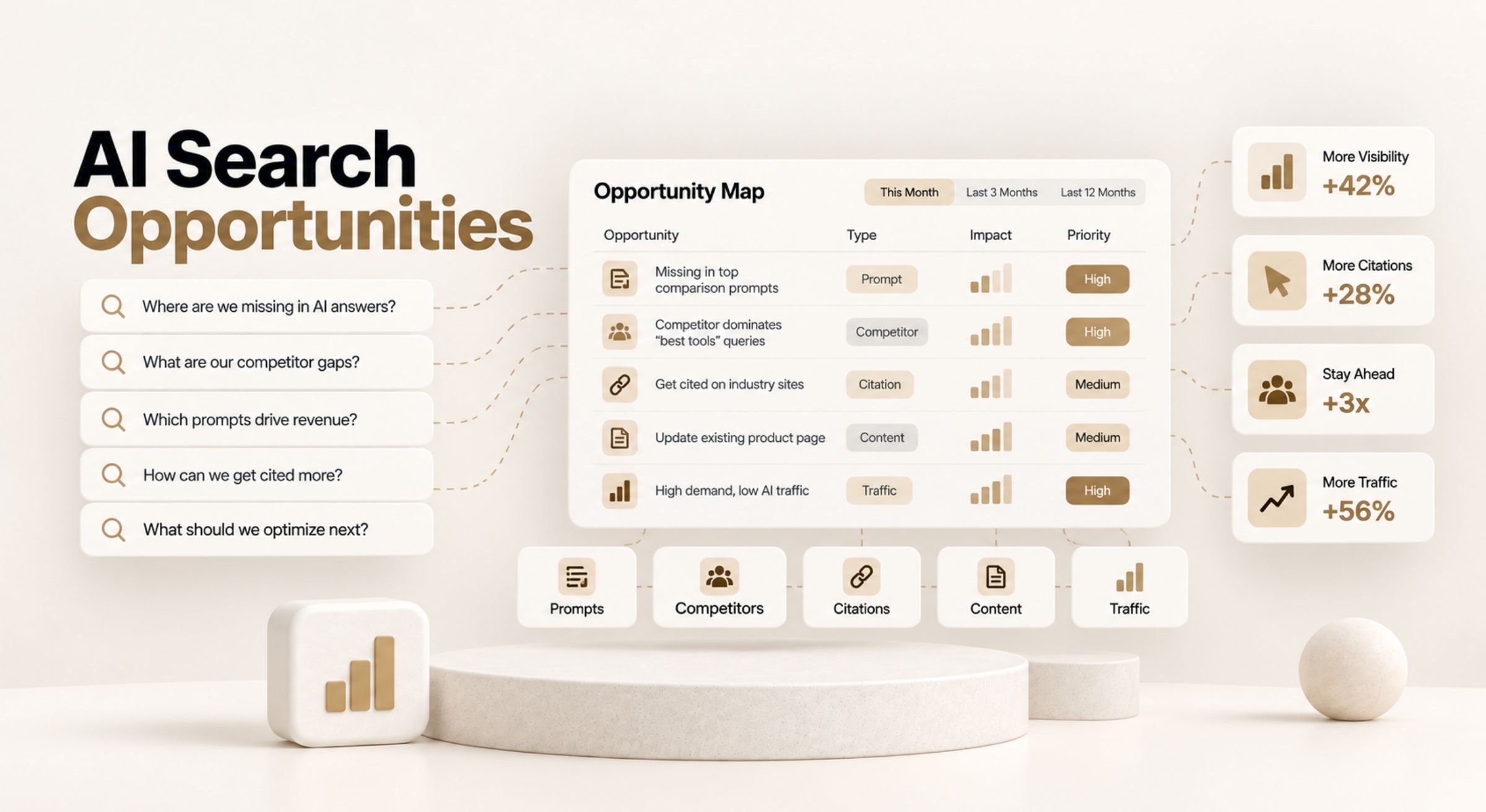 AI Search opportunity analysis with prompt gaps, competitor visibility, citations, content opportunities, traffic signals, and business impact.