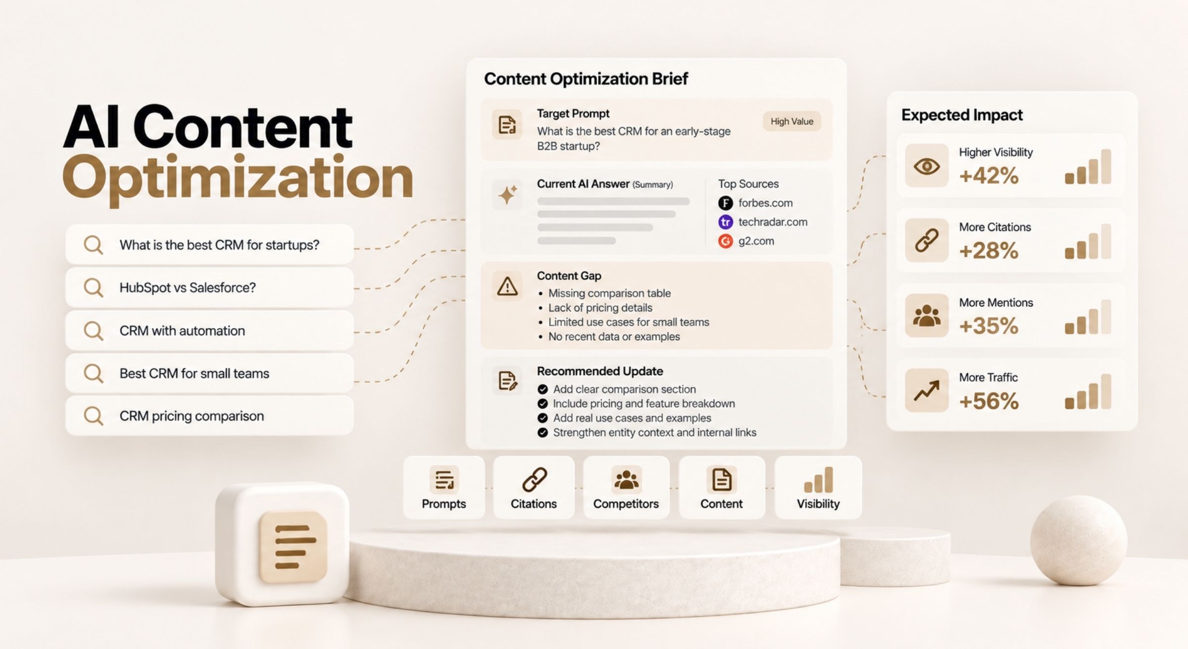 AI Search content optimization workflow with prompts, AI answers, citations, content gaps, competitor analysis, and measurable validation.